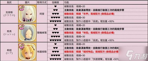 《幻想生活i》全岛民各信赖度对应技能一览
