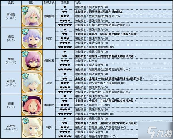 《幻想生活i》全岛民各信赖度对应技能一览