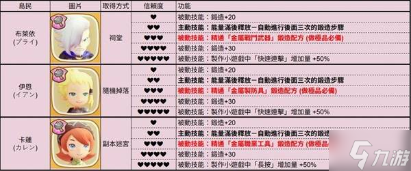 《幻想生活i》全岛民各信赖度对应技能介绍