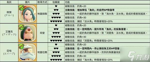 《幻想生活i》全岛民各信赖度对应技能一览