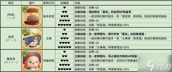 《幻想生活i》全岛民各信赖度对应技能一览