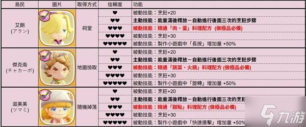 《幻想生活i》全岛民各信赖度对应技能一览