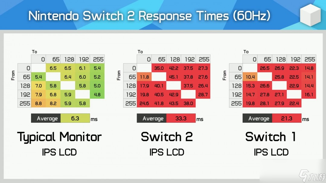 任天堂Switch 2屏幕有多慢 响应时间比Switch还慢50%