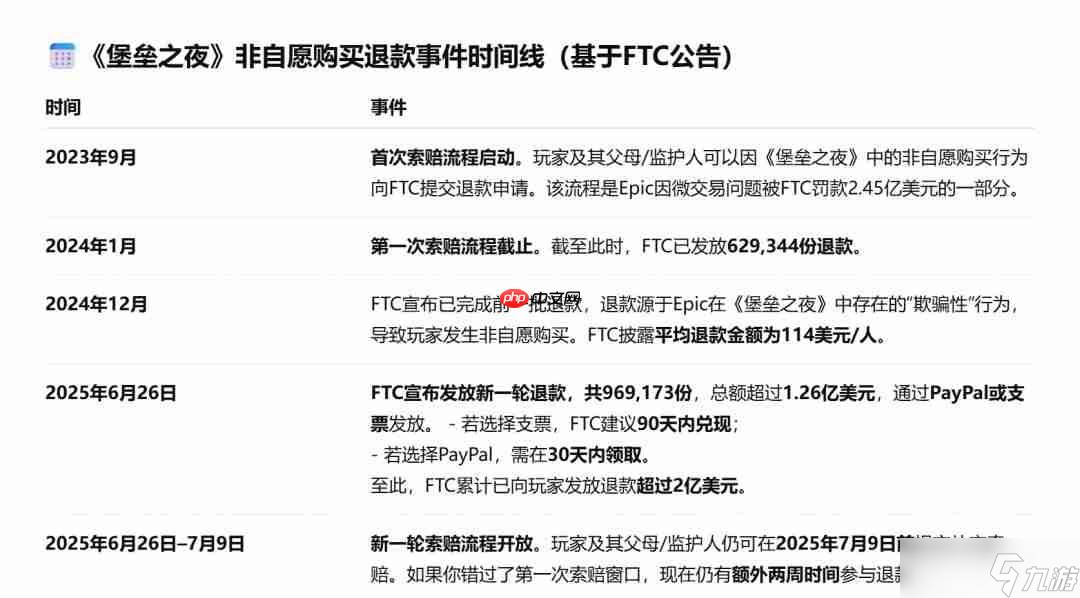 《堡壘之夜》非自愿花費被FTC退回 高達1.26億美元、索賠僅限兩周