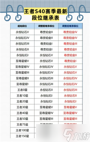 王者荣耀s40赛季什么时候结束 王者荣耀s40赛季新皮肤有哪些