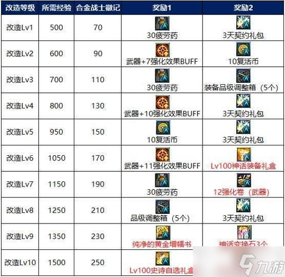 DNF合金戰士玩法技巧 - 合金戰士技能搭配裝備推薦