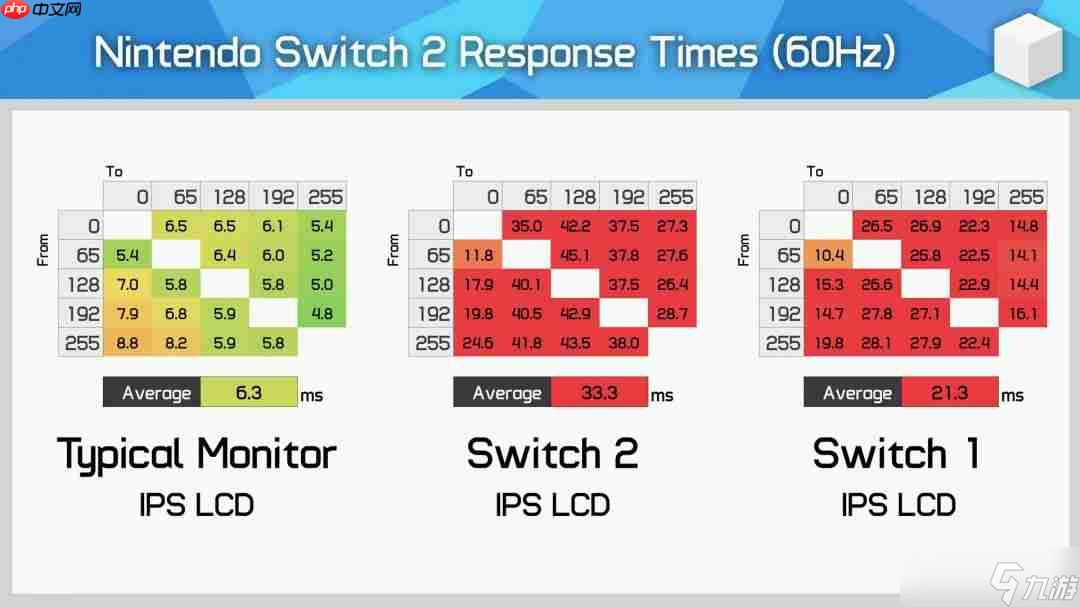 任天堂Switch 2屏幕有多慢 响应时间比Switch还慢50%