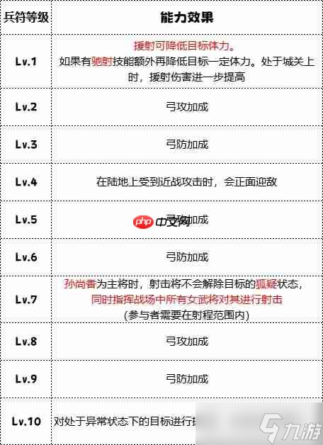 群雄时代枭姬营神箭军团攻略 孙尚香秒人连招大公开