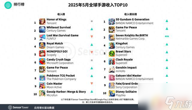 Sensor Tower报告 腾讯旗下《王者荣耀》连续稳坐5月全球手游收入榜首, 《无尽冬日》跃升至第二位