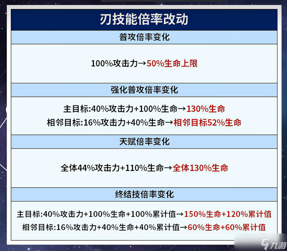 崩坏星穹铁道3.4刃加强了什么