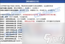 DNF2025五一套奶職業(yè)怎么提升