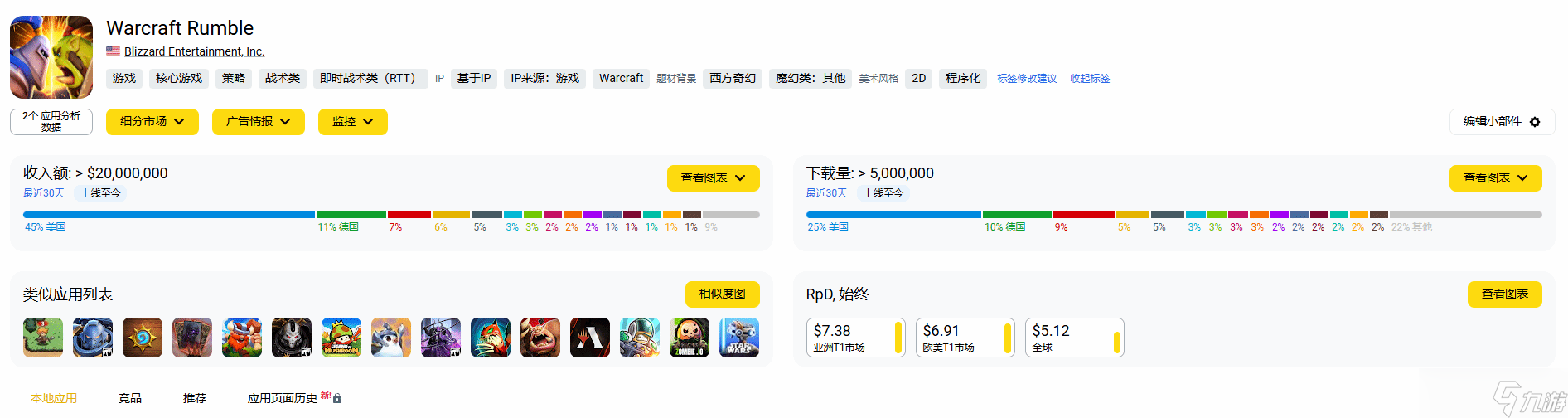 《魔兽大作战》暴雪新作收入仅4000万美元，后劲显现疲软