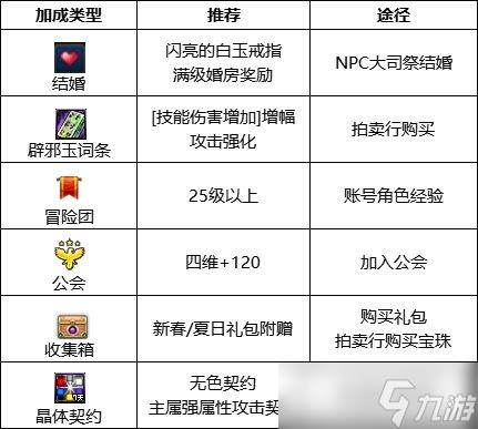 DNF帕拉丁护石选择技巧 - 帕拉丁护石有哪些推荐