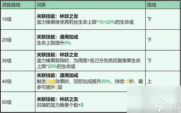 龙石战争茜莉丝技能属性及搭配推荐