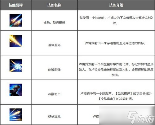 lol手游盧錫安出裝天賦符文推薦 圣槍游俠盧錫安符文出裝攻略