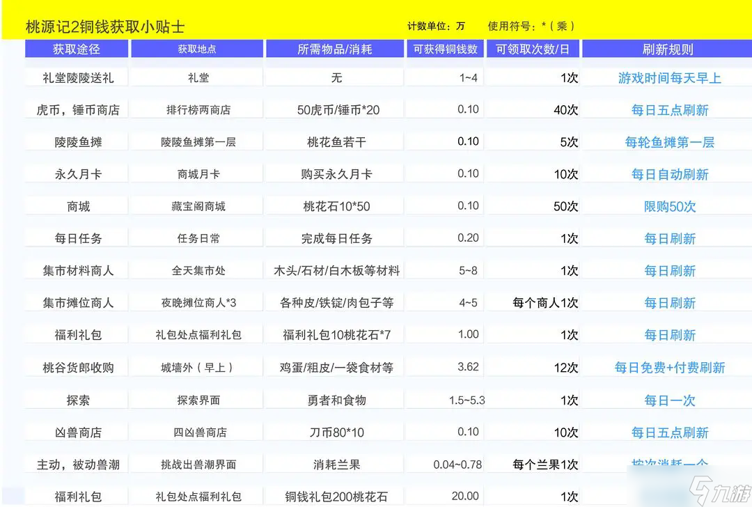 桃源记2：铜钱获取途径全解析