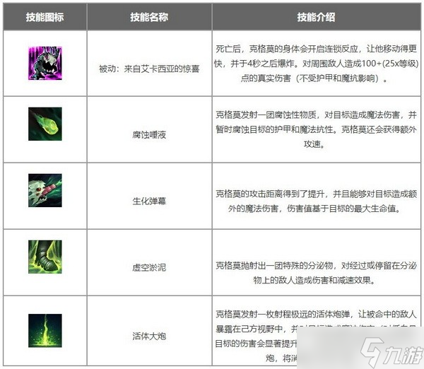 lol手游克格莫出裝符文推薦 深淵巨口克格莫符文天賦出裝攻略