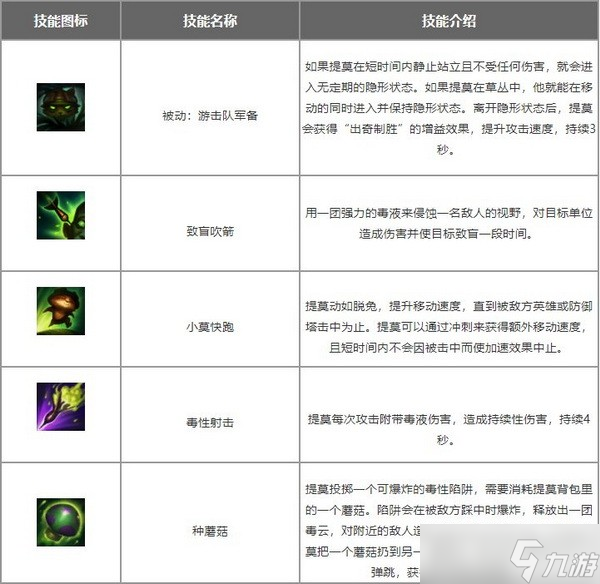 lol手游提莫怎么出裝?迅捷斥候提莫出裝天賦銘文搭配推薦