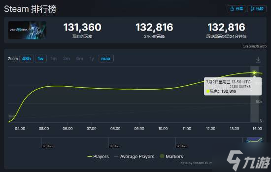 《解限机》公测首日爆火 Steam在线人数峰值破13万