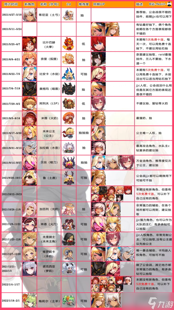 坎公骑冠剑千里眼卡池上线时间及角色推荐