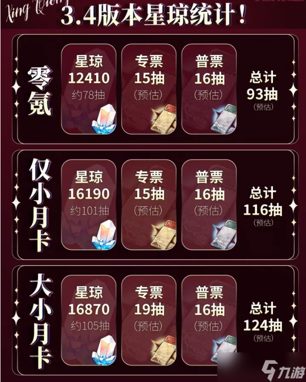 崩坏星穹铁道3.4能获取多少星琼
