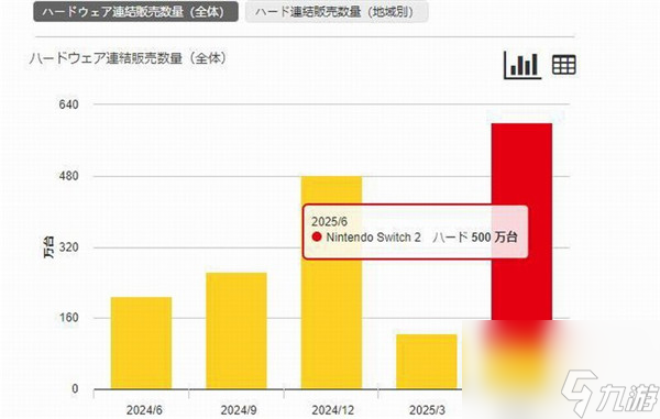 任天堂Switch2首月销量突破500万台 创下惊人销售成绩