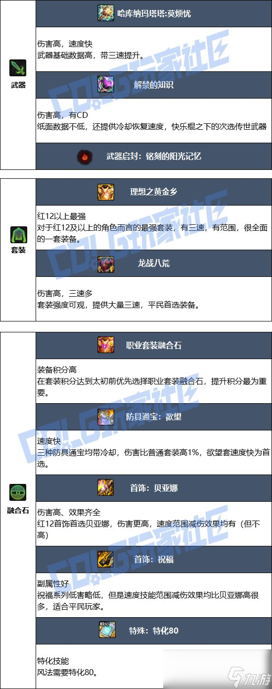 DNF17周年慶風(fēng)法畢業(yè)裝備搭配