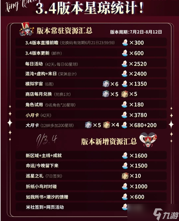 崩坏星穹铁道3.4能获取多少星琼