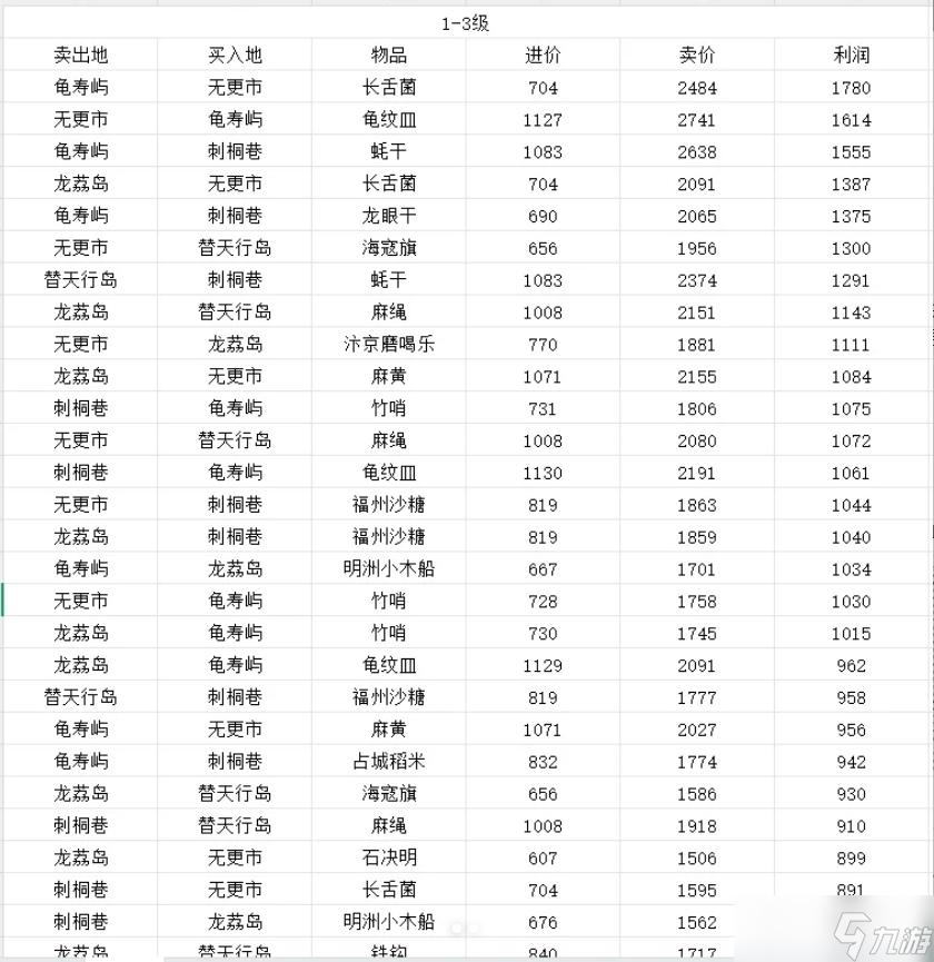 《逆水寒》航海貿(mào)易產(chǎn)品盈利分析表