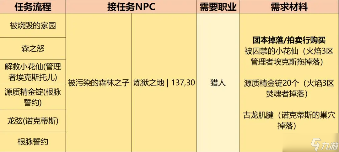 英雄冒险团职业装备获取方式流程