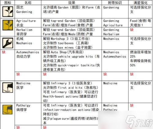 《腐烂国度2》凯伦营地基地探秘 探索丧尸世界中的最后希望 