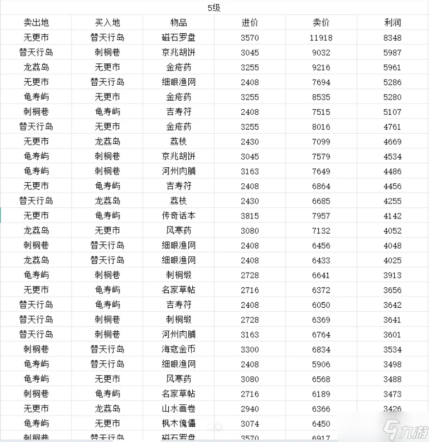 《逆水寒》航海貿(mào)易產(chǎn)品盈利分析表