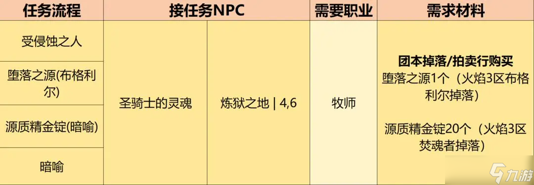 英雄冒险团职业装备获取方式流程