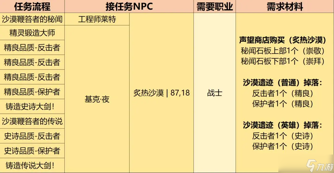 英雄冒险团职业装备获取方式流程