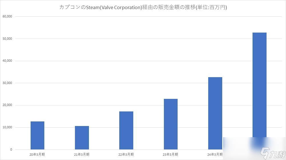 卡普空Steam收入激增61%  PS5表现不佳 