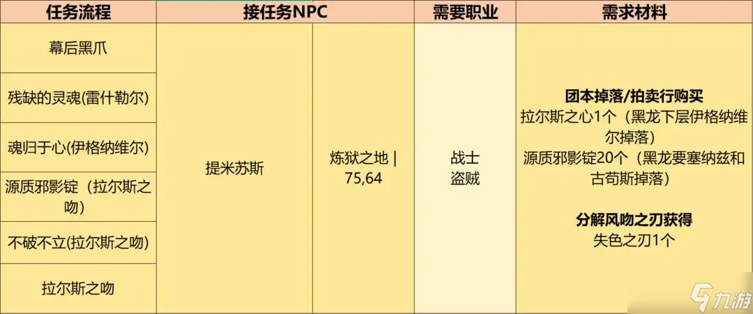 英雄冒险团职业装备获取方式流程