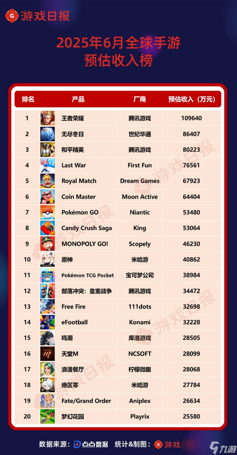 6月全球手游预估收入榜：二游杀疯了，《<a id='link_pop' class='keyword-tag' href='https://www.9game.cn/yuanshen/'>原神</a>》《绝区零》《鸣潮》暴涨