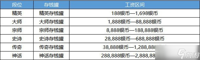 决胜巅峰S2赛季的赛季工资获取攻略介绍