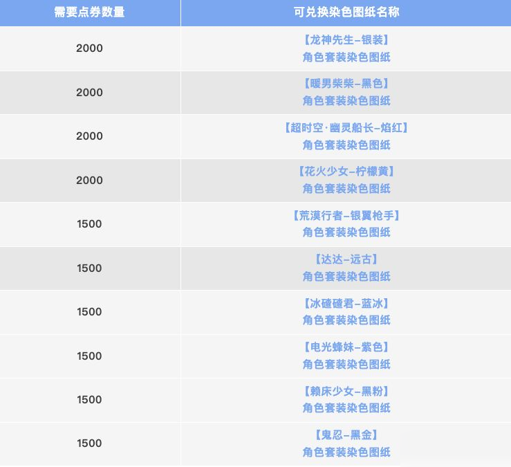 【活动】点券商城更新上线!角色套装染色图纸等你来获得!