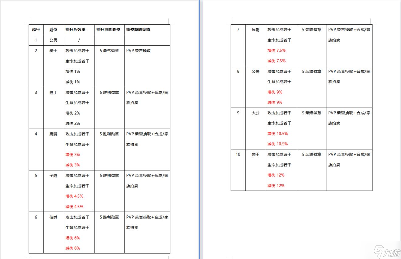 童話世界2：爵位獲取攻略