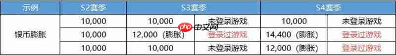 决胜巅峰S2赛季银币货币兑换规则介绍