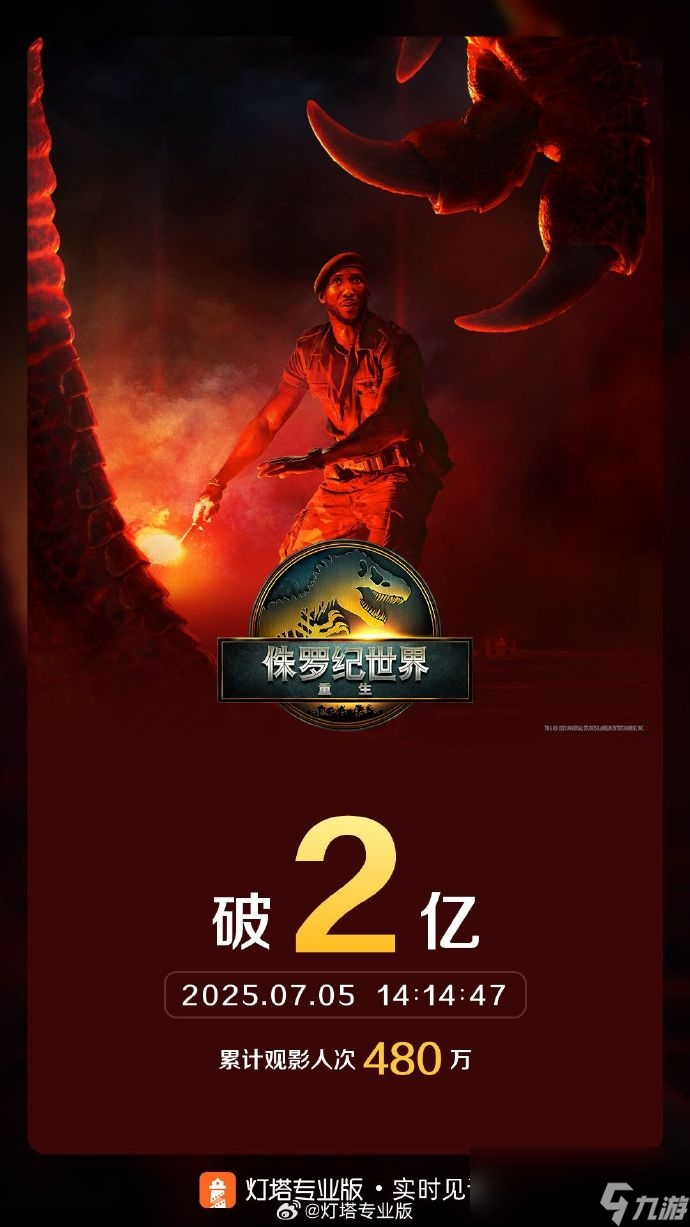 潜入恐龙禁地！《侏罗纪世界：重生》总票房破2亿