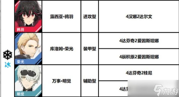 战双帕弥什冰队阵容搭配
