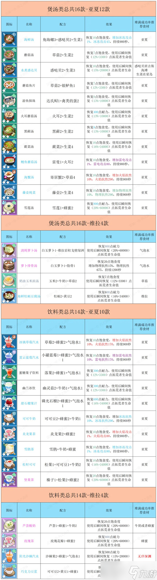 幻塔食谱大全 2023最新自研食谱配方分享