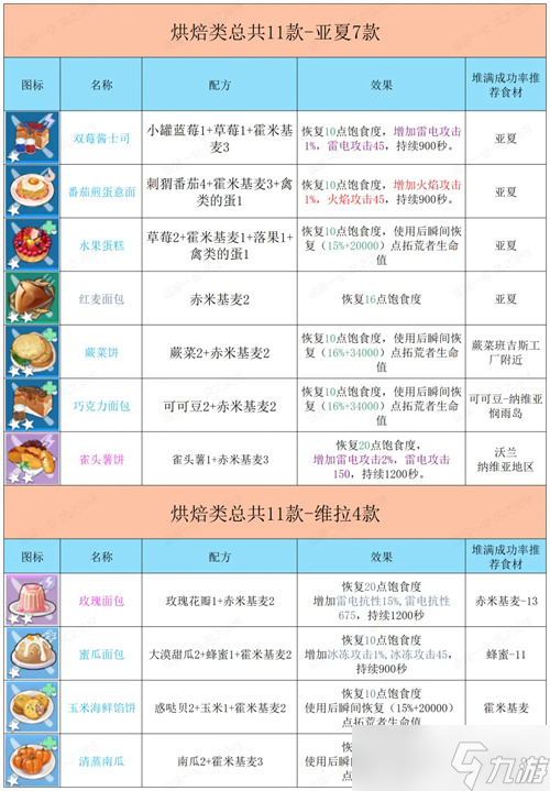 幻塔食谱大全 2023最新自研食谱配方推荐