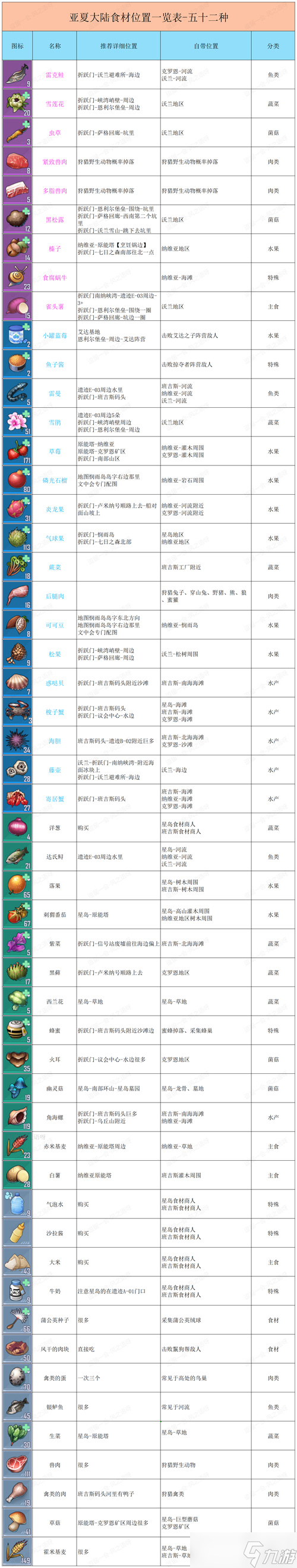 幻塔食谱大全 2023最新自研食谱配方分享