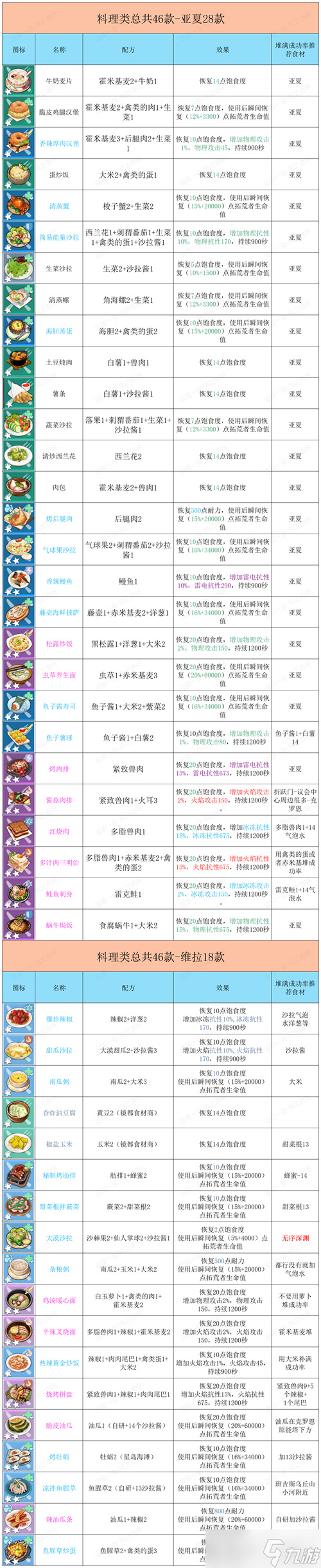 幻塔食谱大全 2023最新自研食谱配方分享