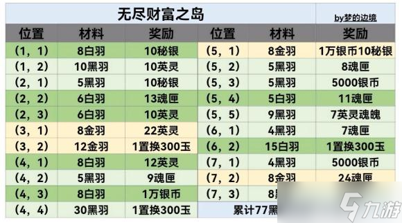 探寻无尽财富岛：地下城堡3魂之诗所需材料分布