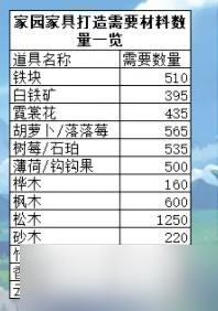原神家具制作所需材料盘点