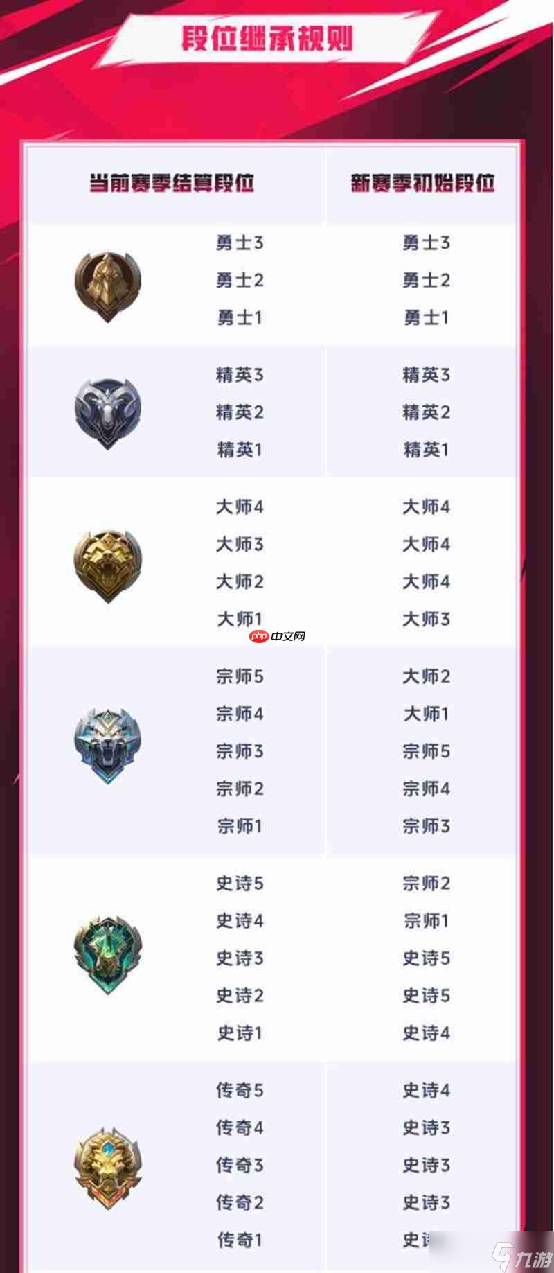 决胜巅峰S2赛季段位继承规则介绍继承图